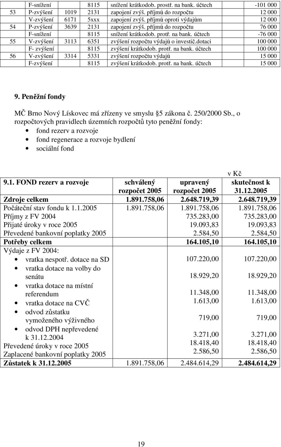 účtech -76 000 55 V-zvýšení 3113 6351 zvýšení rozpočtu výdajů o investič.dotaci 100 000 F- zvýšení 8115 zvýšení krátkodob. protř. na bank.