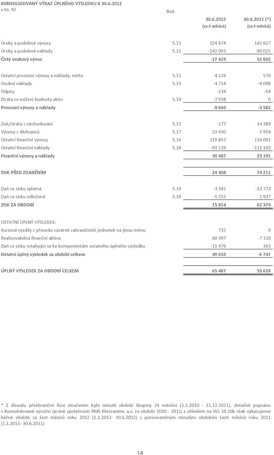 14 7938 0 Provoznívýnosyanáklady 8660 3582 Zisk/ztrátazobchodování 5.15 177 14289 Výnosyzdluhopis 5.17 23930 5954 Ostatnífinannívýnosy 5.16 119853 116091 Ostatnífinannínáklady 5.