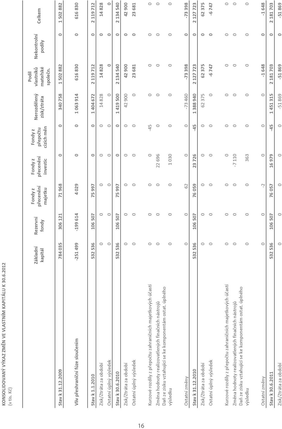2009 784035 306121 71968 0 0 340758 1502882 0 1502882 Vlivpeshraninífúzeslouením 251499 199614 4029 0 0 1063914 616830 0 616830 Stavk1.1.2010 532536 106507 75997 0 0 1404672 2119712 0 2119712 Zisk/Ztrátazaobdobí 0 0 0 0 0 14828 14828 0 14828 Ostatníúplnývýsledek 0 0 0 0 0 0 0 0 0 Stavk30.