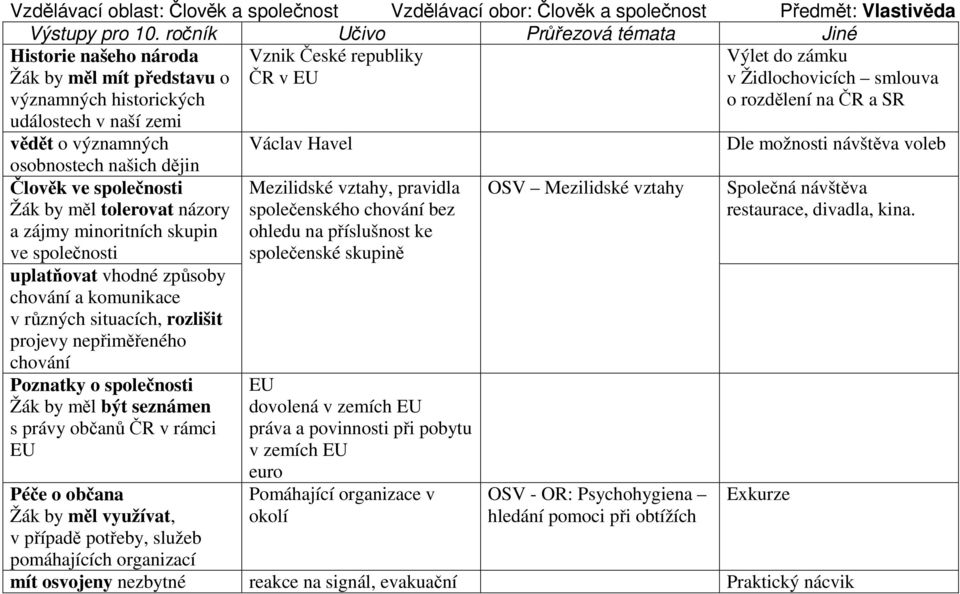 SR událostech v naší zemi vědět o významných Václav Havel Dle možnosti návštěva voleb osobnostech našich dějin Člověk ve společnosti Žák by měl tolerovat názory a zájmy minoritních skupin ve