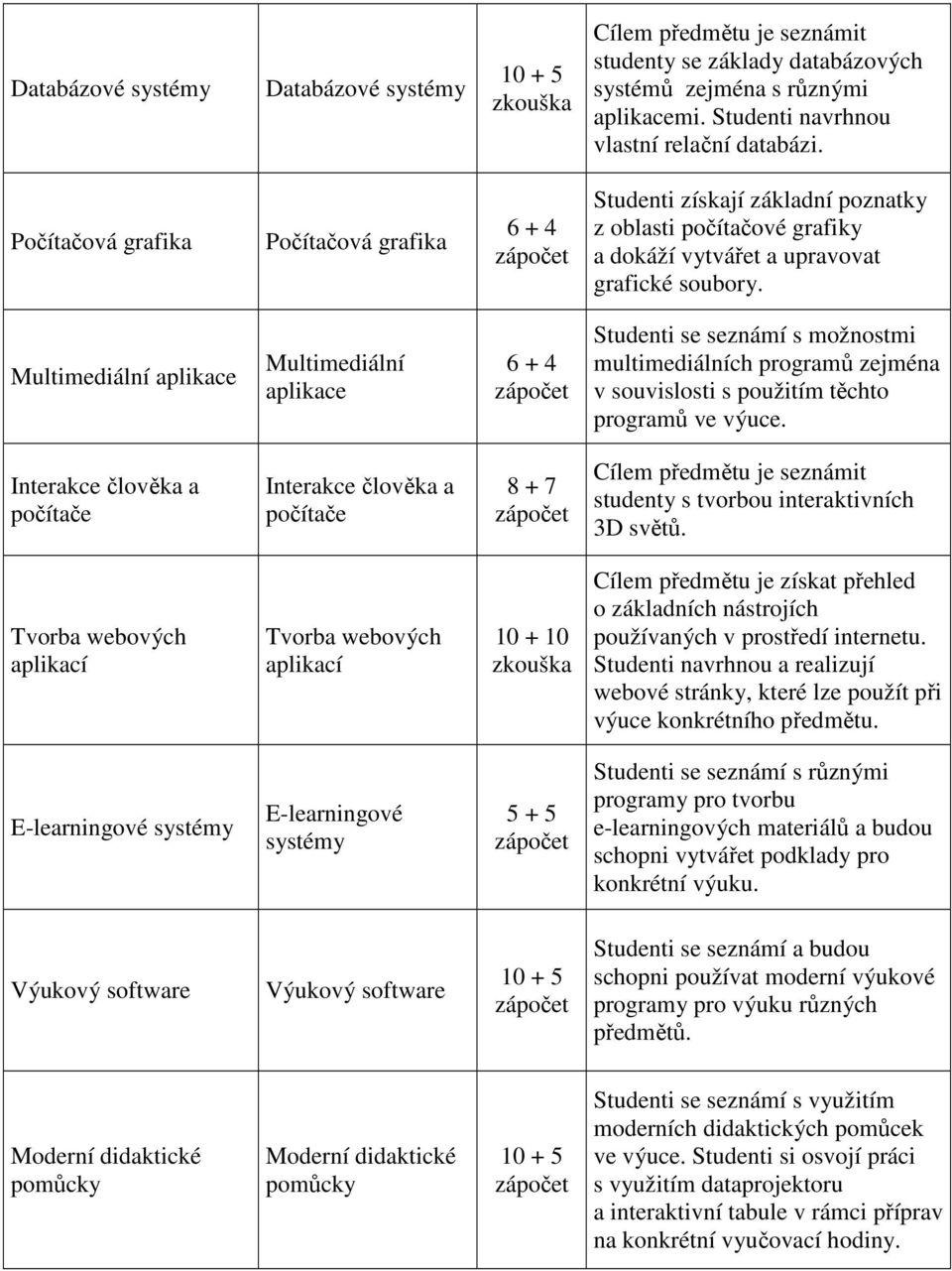 Multimediální aplikace Multimediální aplikace 6 + 4 Studenti se seznámí s možnostmi multimediálních programů zejména v souvislosti s použitím těchto programů ve výuce.