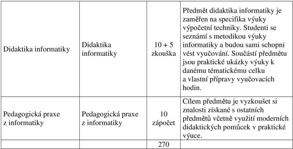 Součástí předmětu jsou praktické ukázky výuky k danému tématickému celku a vlastní přípravy vyučovacích hodin.