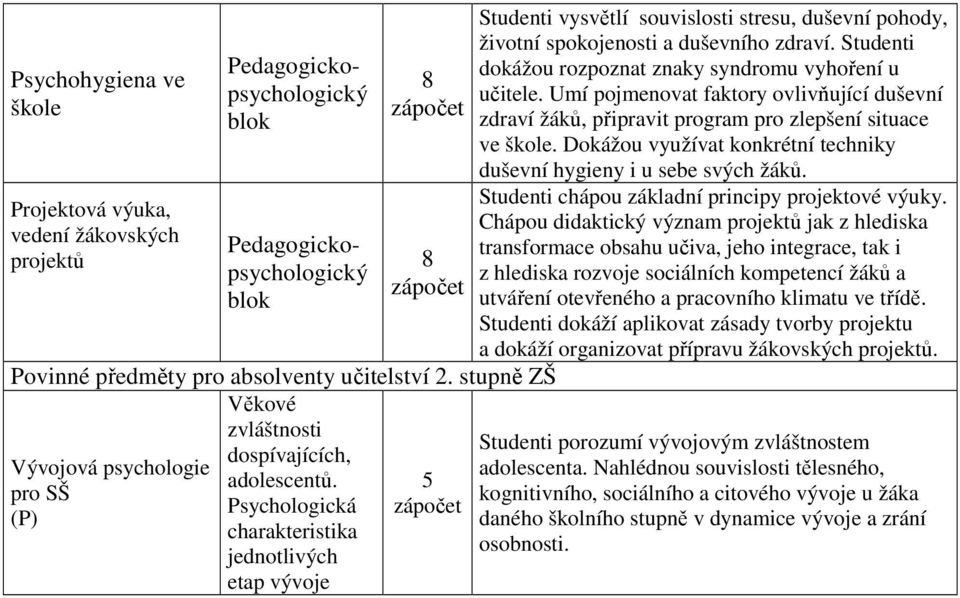 Studenti dokážou rozpoznat znaky syndromu vyhoření u učitele. Umí pojmenovat faktory ovlivňující duševní zdraví žáků, připravit program pro zlepšení situace ve škole.