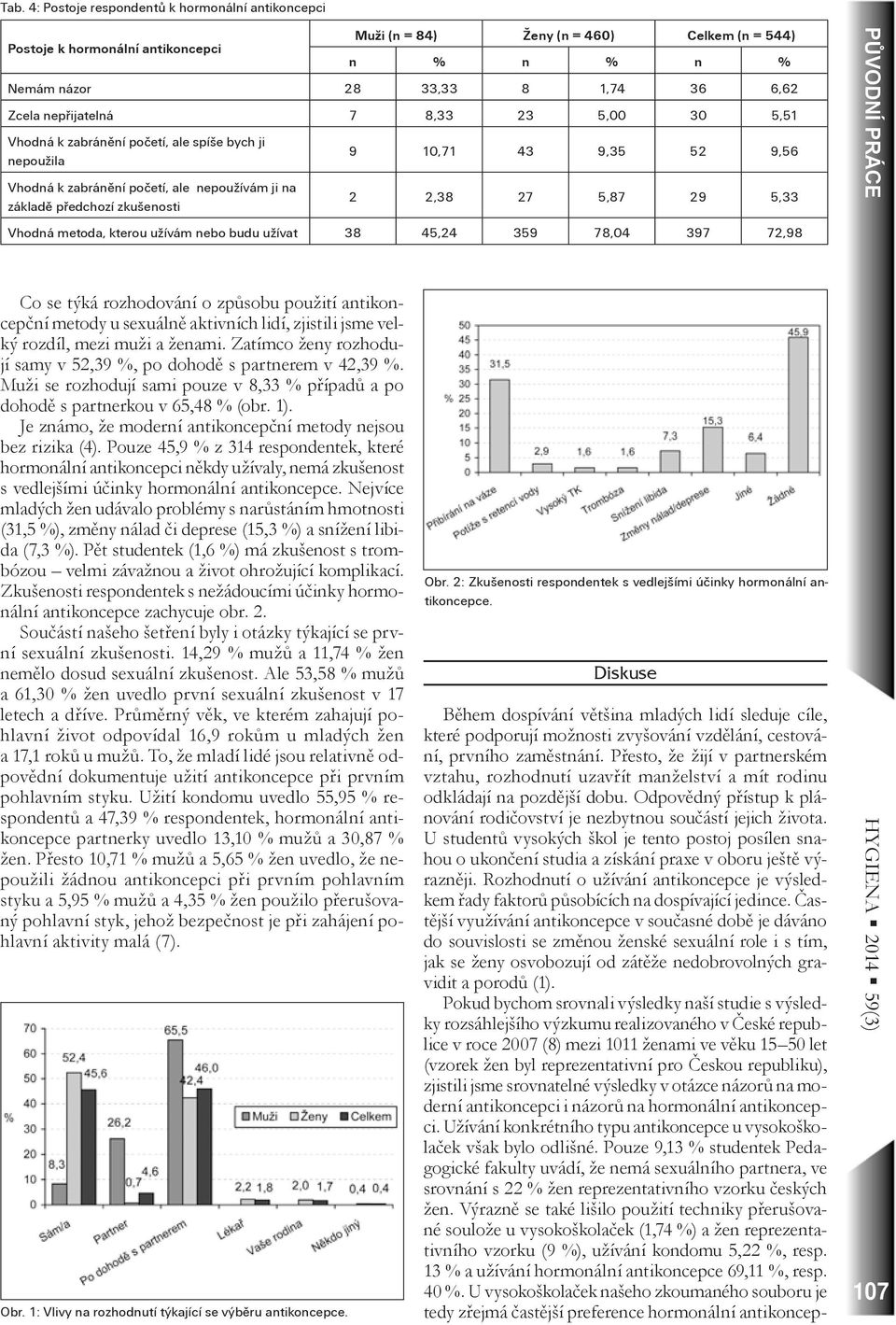 27 5,87 29 5,33 Vhodná metoda, kterou užívám nebo budu užívat 38 45,24 359 78,04 397 72,98 PŮVODNÍ PRÁCE Co se týká rozhodování o způsobu použití antikoncepční metody u sexuálně aktivních lidí,
