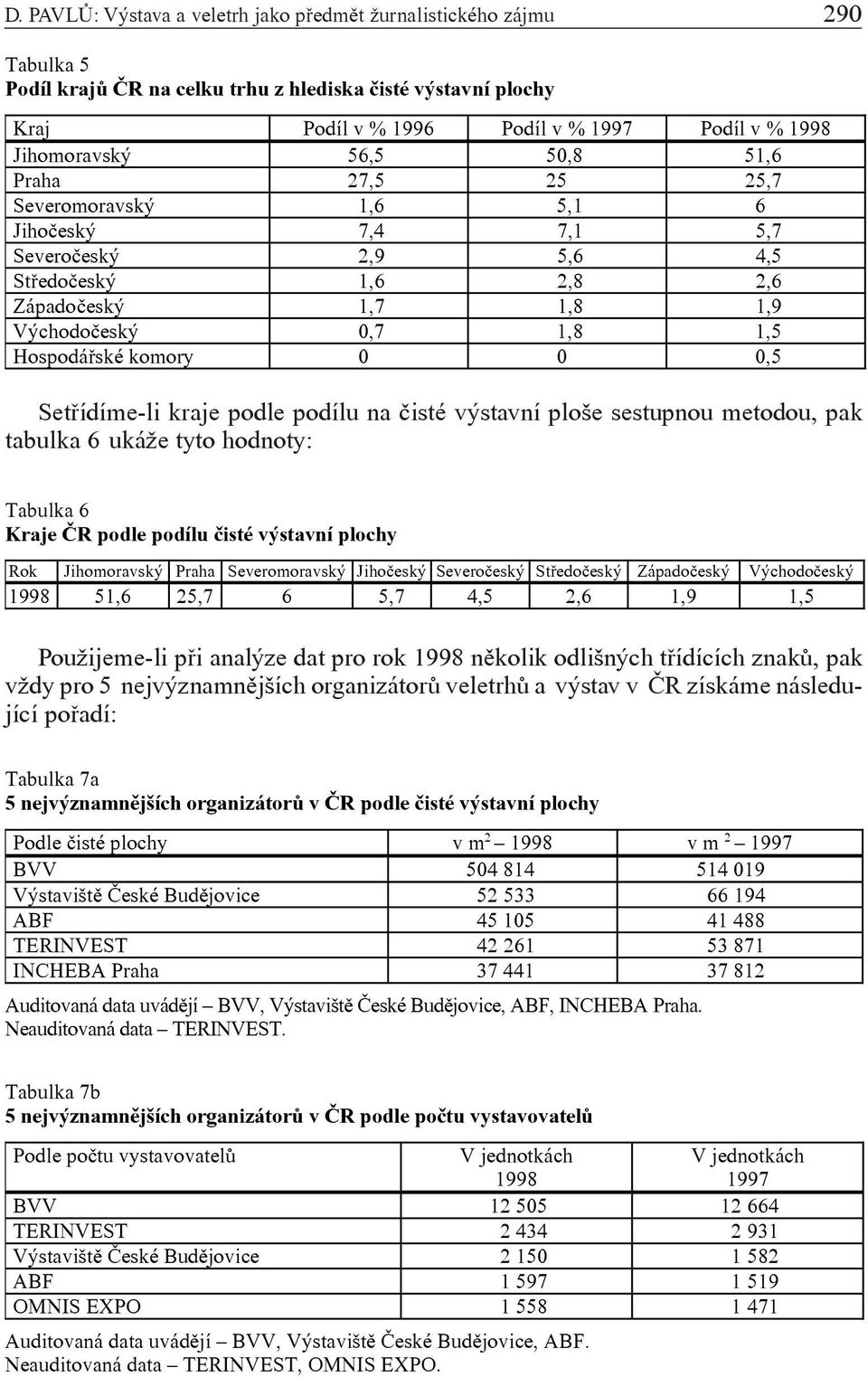 Hospodáøské komory 0 0 0,5 Setøídíme-li kraje podle podílu na èisté výstavní ploše sestupnou metodou, pak tabulka 6 ukáže tyto hodnoty: Tabulka 6 Kraje ÈR podle podílu èisté výstavní plochy Rok