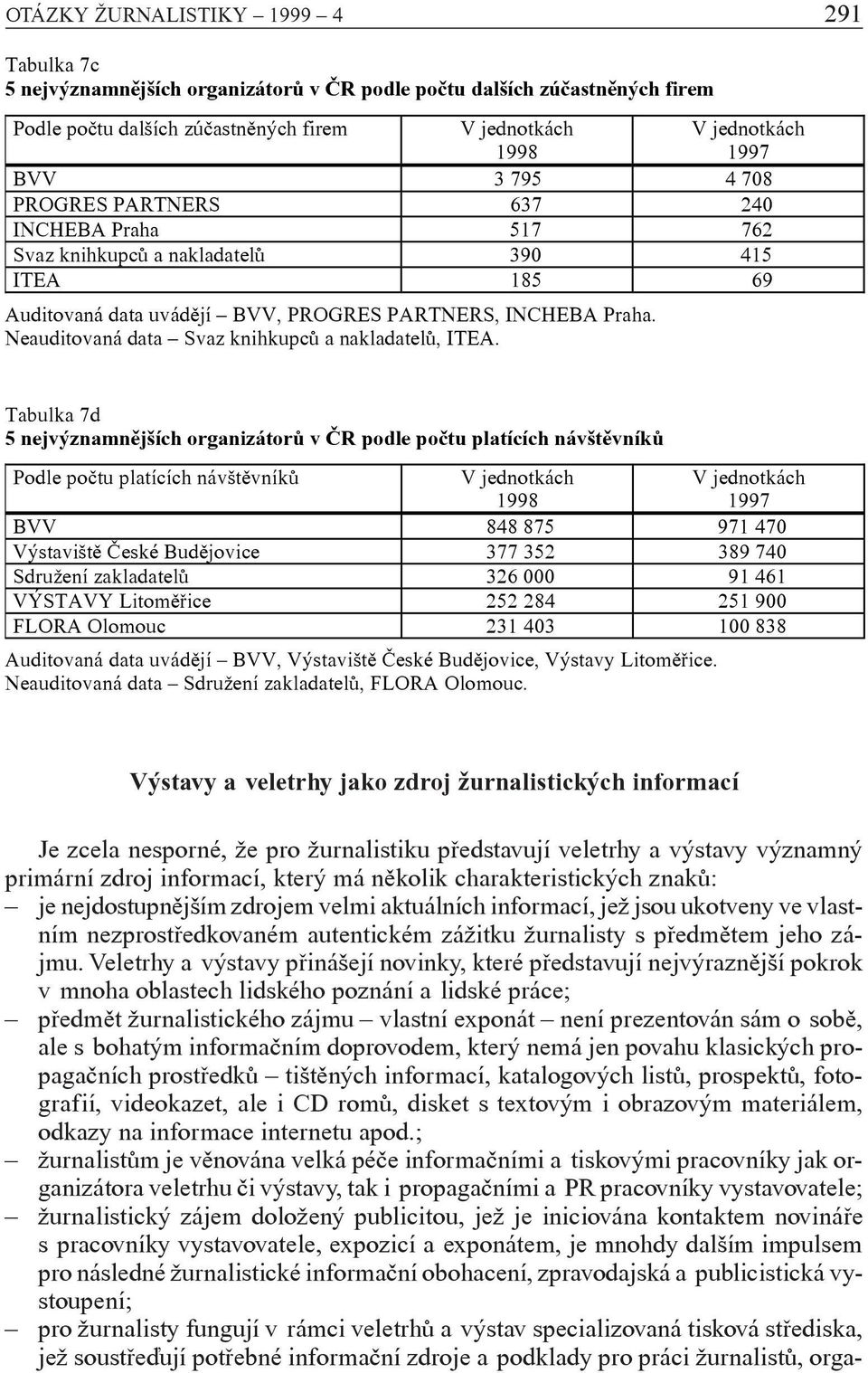 Tabulka 7d 5 nejvýznamnìjších organizátorù v ÈR podle poètu platících návštìvníkù Podle poètu platících návštìvníkù 1998 1997 BVV 848 875 971 470 Výstavištì Èeské Budìjovice 377 352 389 740 Sdružení