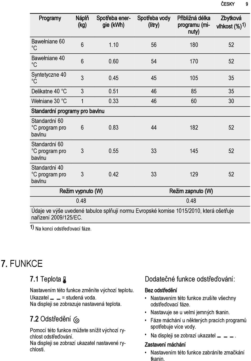 83 44 182 52 bavlnu Standardní 60 C program pro 3 0.55 33 145 52 bavlnu Standardní 40 C program pro 3 0.42 33 129 52 bavlnu Režim vypnuto (W) Režim zapnuto (W) 0.48 0.