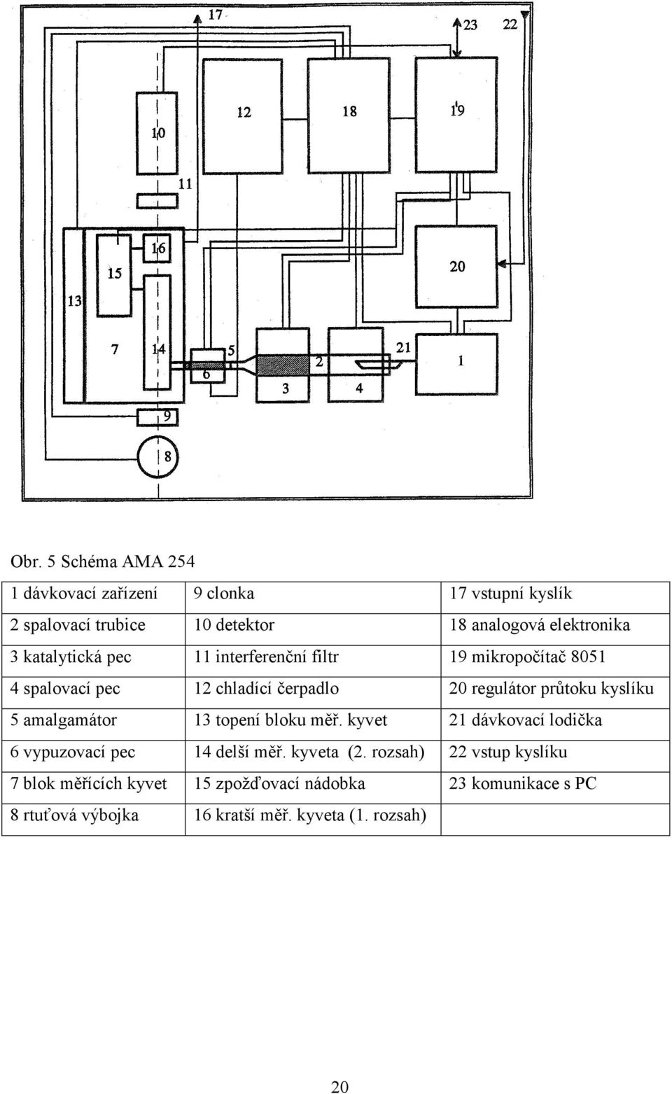 průtoku kyslíku 5 amalgamátor 13 topení bloku měř. kyvet 21 dávkovací lodička 6 vypuzovací pec 14 delší měř. kyveta (2.