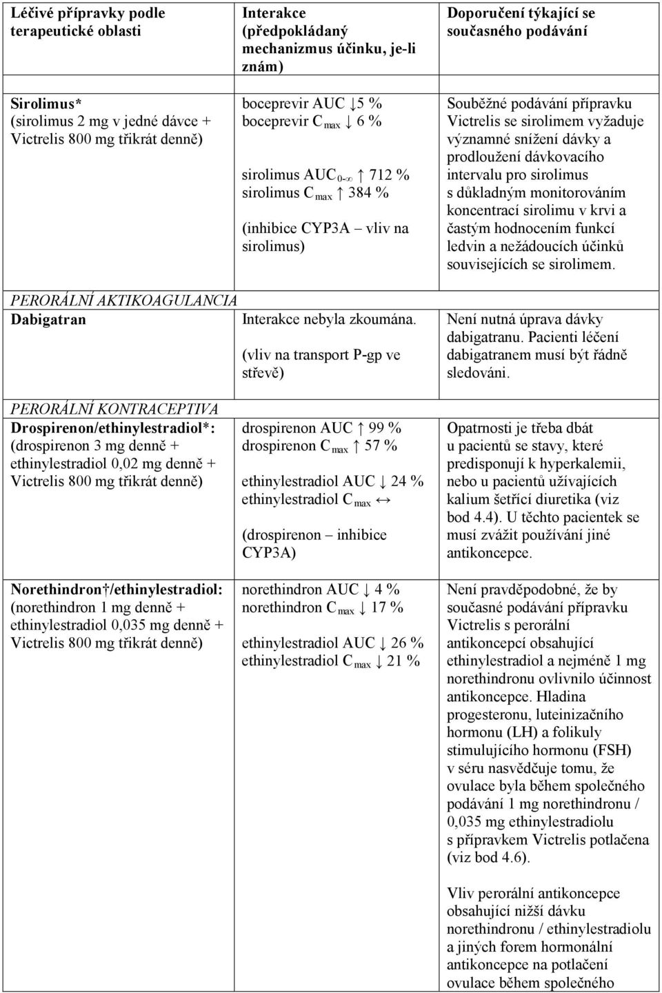 vyžaduje významné snížení dávky a prodloužení dávkovacího intervalu pro sirolimus s důkladným monitorováním koncentrací sirolimu v krvi a častým hodnocením funkcí ledvin a nežádoucích účinků