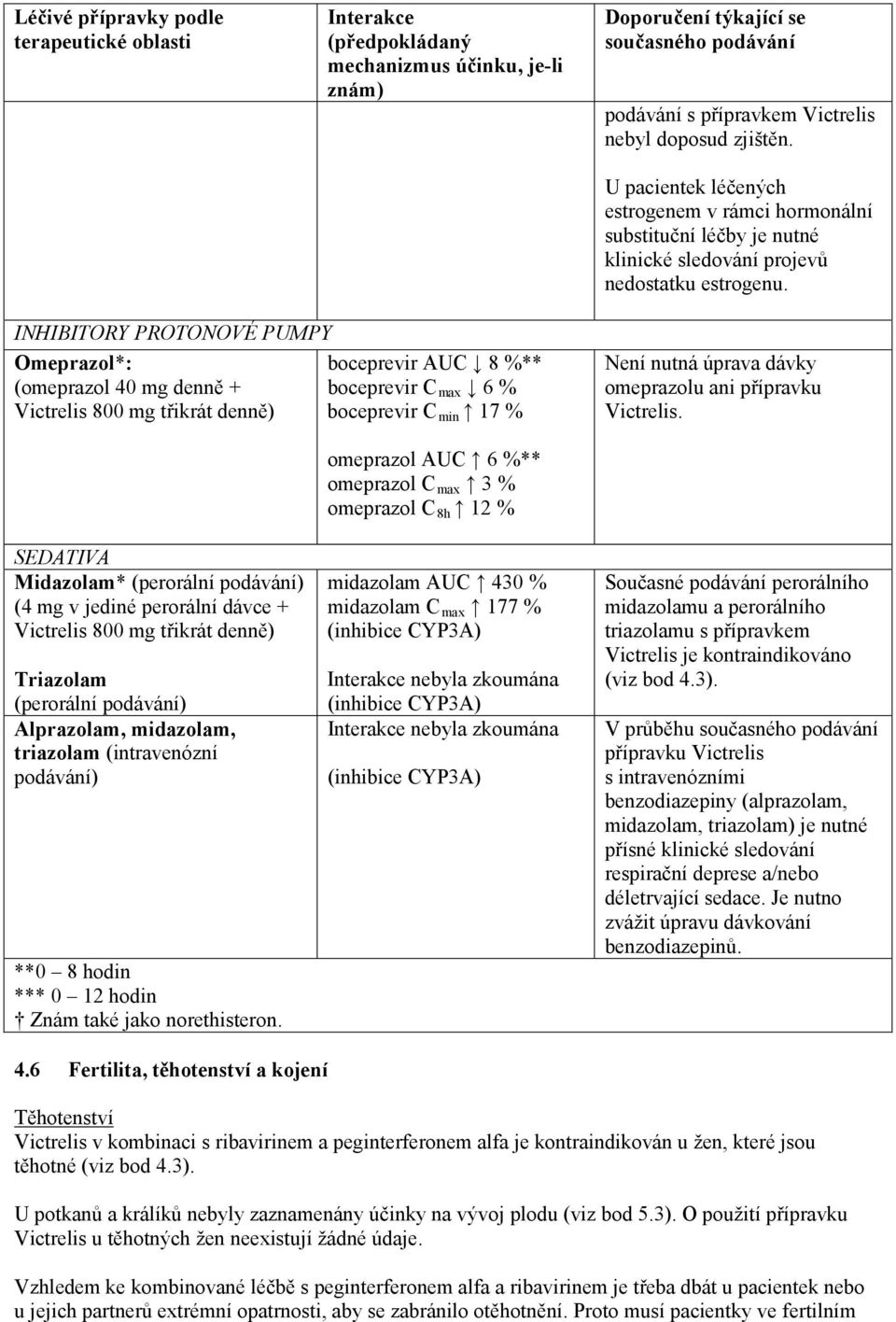 INHIBITORY PROTONOVÉ PUMPY Omeprazol*: (omeprazol 40 mg denně + Victrelis 800 mg třikrát denně) boceprevir AUC 8 %** boceprevir C max 6 % boceprevir C min 17 % Není nutná úprava dávky omeprazolu ani