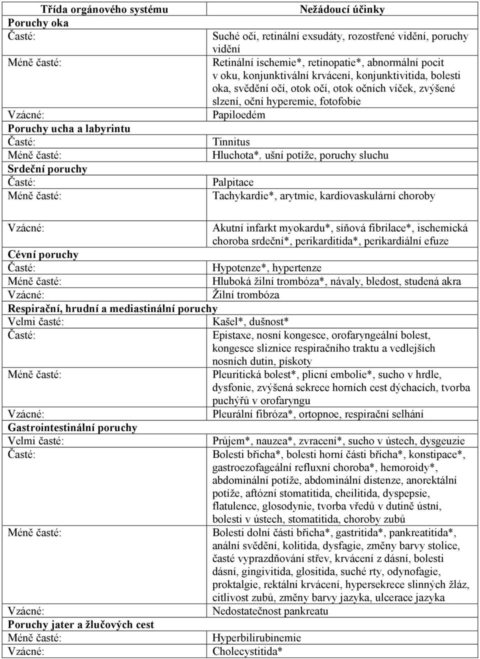 Tinnitus Hluchota*, ušní potíže, poruchy sluchu Palpitace Tachykardie*, arytmie, kardiovaskulární choroby Vzácné: Akutní infarkt myokardu*, síňová fibrilace*, ischemická choroba srdeční*,