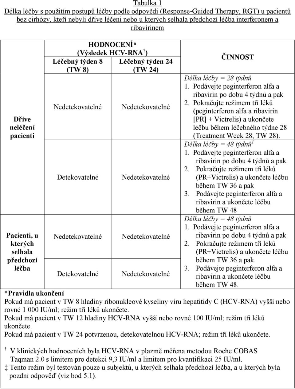 Léčebný týden 24 (TW 24) Nedetekovatelné Nedetekovatelné Nedetekovatelné Nedetekovatelné ČINNOST Délka léčby = 28 týdnů 1. Podávejte peginterferon alfa a ribavirin po dobu 4 týdnů a pak 2.