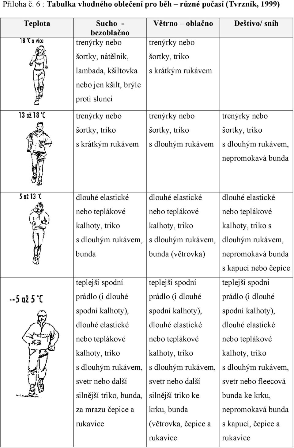 šortky, triko s krátkým rukávem Větrno oblačno trenýrky nebo šortky, triko s krátkým rukávem trenýrky nebo šortky, triko s dlouhým rukávem Deštivo/ sníh trenýrky nebo šortky, triko s dlouhým rukávem,