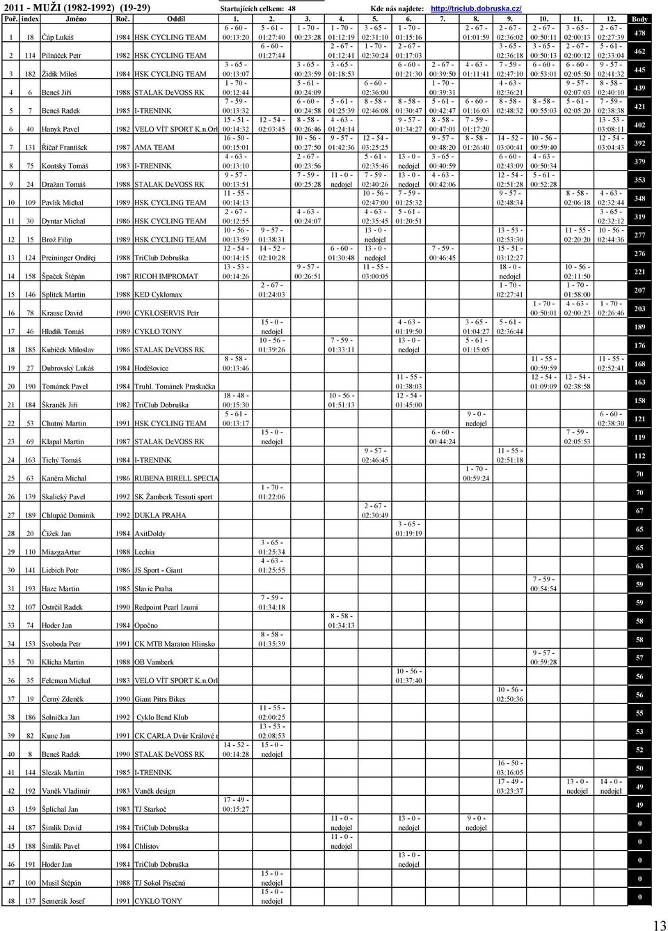 - 2-67 - 1-7 - 2-67 - 3-65 - 3-65 - 2-67 - 5-61 - 2 114 Pilnáček Petr 1982 HSK CYCLING TEAM 1:27:44 1:12:41 2:3:24 1:17:3 2:36:18 :5:13 2::12 2:33:4 462 3-65 - 3-65 - 3-65 - 6-6 - 2-67 - 4-63 - 7-59