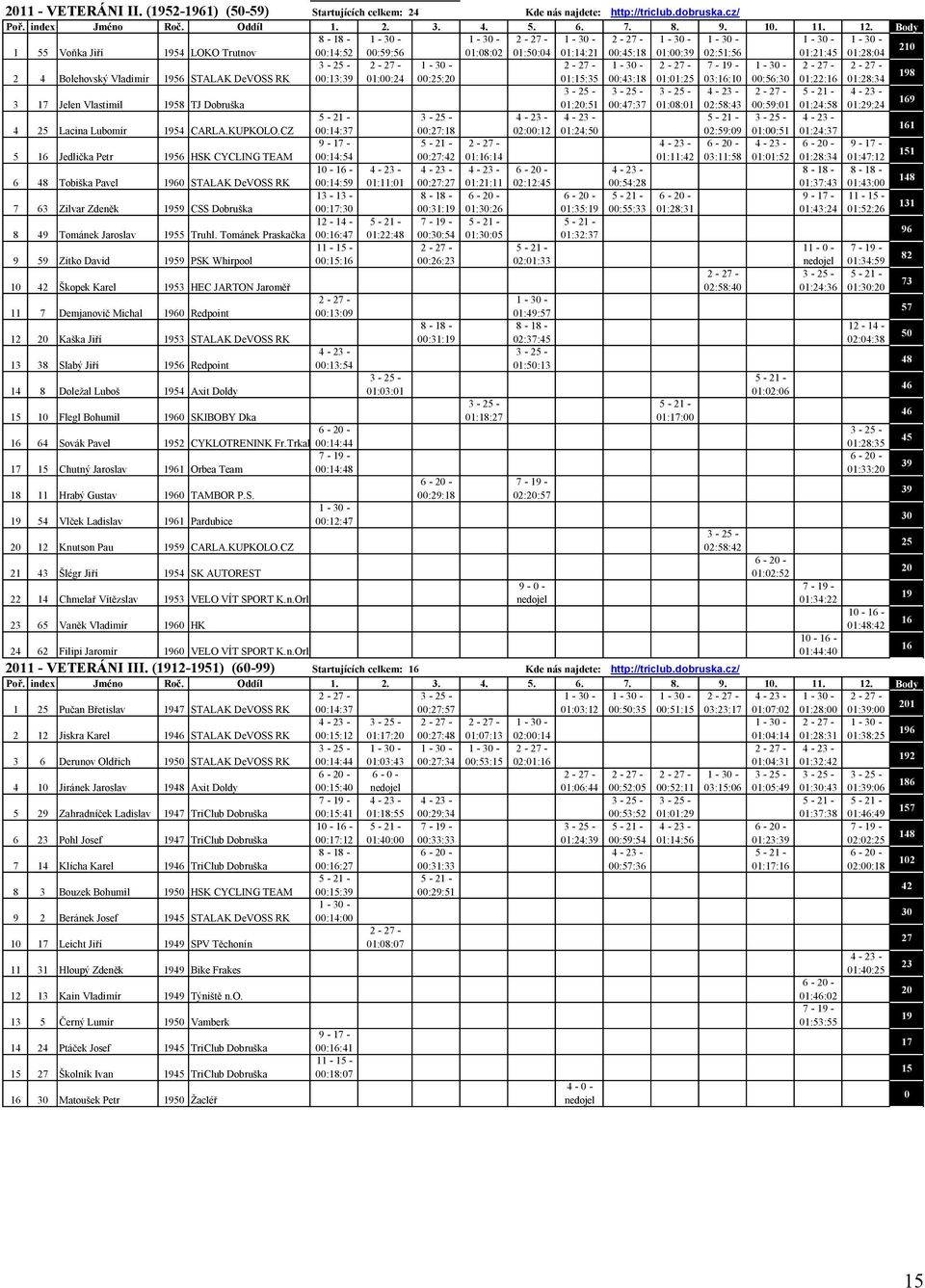 :43:18 1:1:25 3:16:1 :56:3 1:22:16 1:28:34 198 3 17 Jelen Vlastimil 1958 TJ Dobruška 1:2:51 :47:37 1:8:1 2:58:43 :59:1 1:24:58 1:29:24 169 4 25 Lacina Lubomír 1954 CARLA.KUPKOLO.