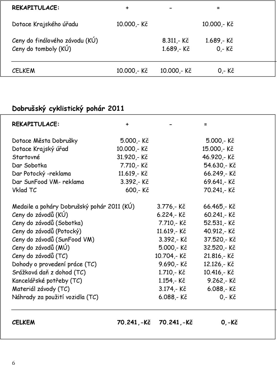 641,- Kč Vklad TC 6,- Kč 7.241,- Kč Medaile a poháry Dobrušský pohár 211 (KÚ) 3.776,- Kč 66.465,- Kč Ceny do závodů (KÚ) 6.224,- Kč 6.241,- Kč Ceny do závodů (Sobotka) 7.71,- Kč 52.