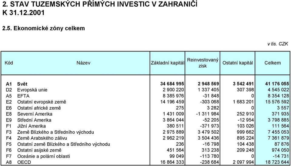 Ostatní evropské země 14 196 459-303 068 1 683 201 15 576 592 E6 Ostatní africké země 275 3 282 0 3 557 E8 Severní Amerika 1 431 009-1 311 984 252 910 371 935 E9 Střední Amerika 3 864 044-52 205-12