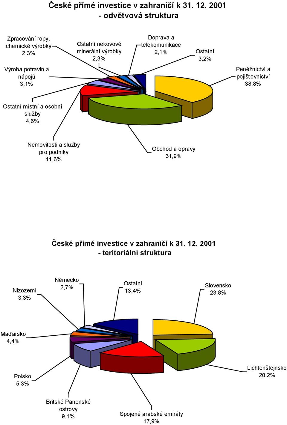 Výroba potravin a nápojů 3,1% Peněžnictví a pojišťovnictví 38,8% Ostatní místní a osobní služby 4,6% Nemovitosti a služby pro podniky 11,6% Obchod a