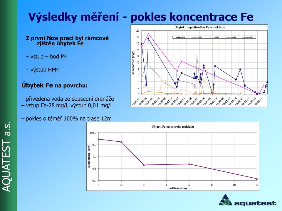 16 14 12 10 8 6 4 2 0 Úbytek Fe na povrchu mokřadu Úbytek rozpuštěného Fe v mokřadu P4 HM1 HM3 HM4 HM2 18.05.05 18.09.05 18.01.06 18.05.06 18.09.06 18.01.07 18.