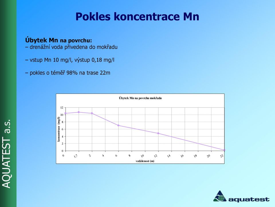 mg/l pokles o téměř 98% na trase 22m Úbytek Mn na povrchu