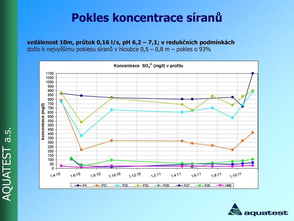 koncentrace (mg/l) 1100 1050 1000 950 900 850 800 750 700 650 600 550 500 450 400 350 300 250 200 150