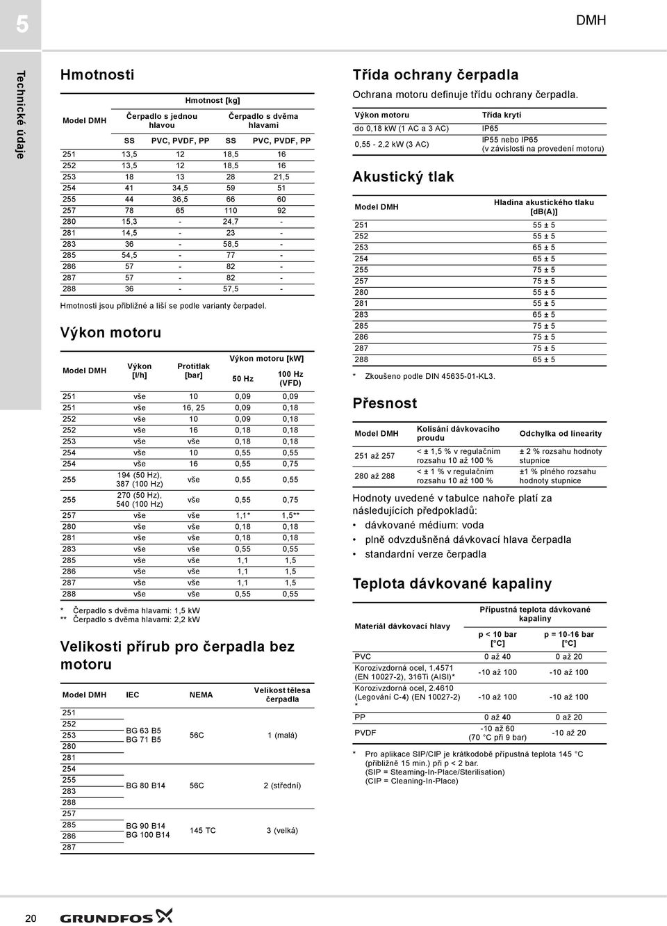 5,3-2,7-28,5-23 - 283 36-58,5-285 5,5-77 - 286 57-82 - 287 57-82 - 288 36-57,5 - Model Výkon [l/h] Protitlak [bar] Výkon motoru [kw] 50 Hz 00 Hz (VD) 25 vše 0 0,09 0,09 25 vše 6, 25 0,09 0,8 252 vše