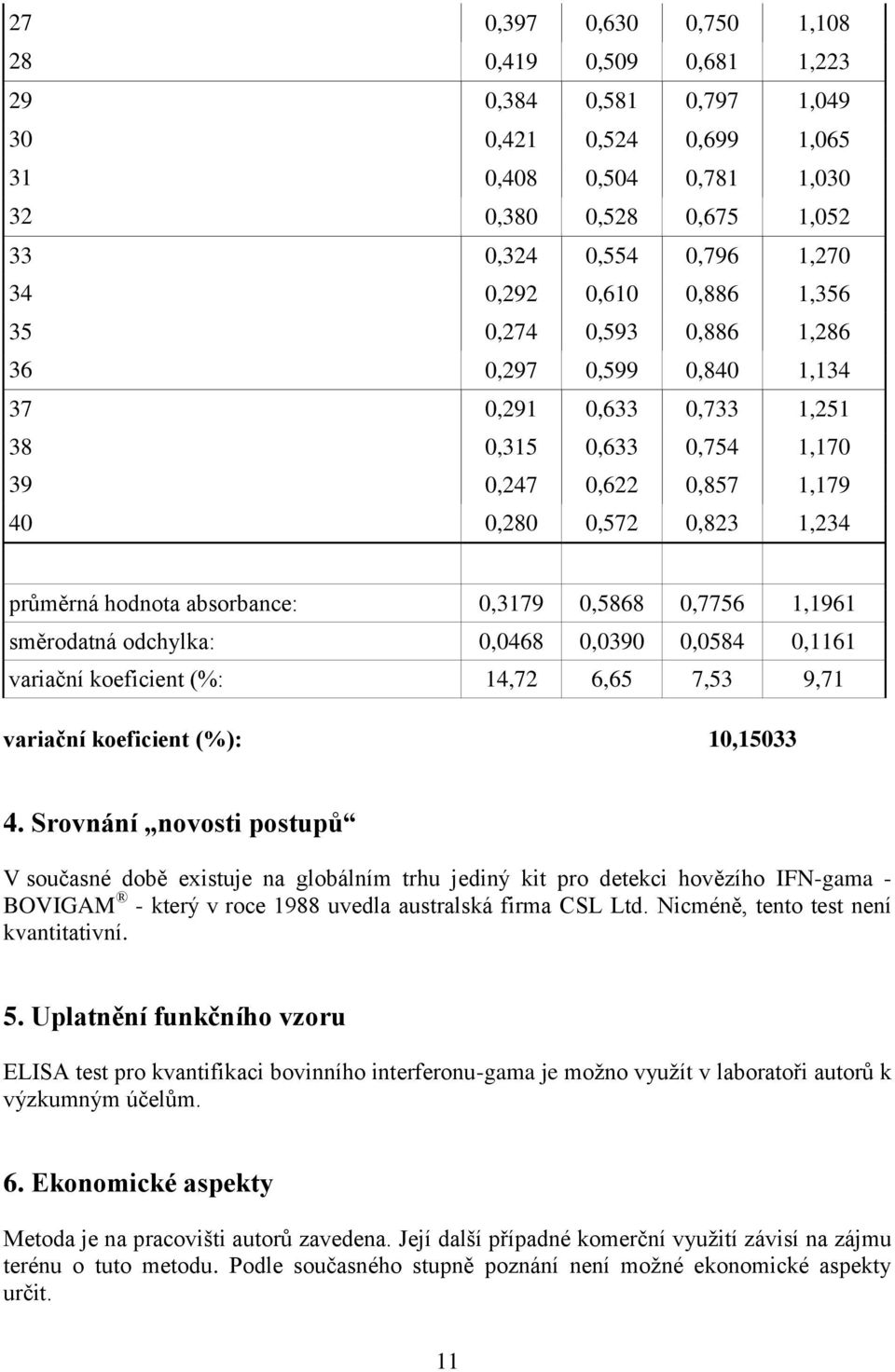 absorbance: 0,3179 0,5868 0,7756 1,1961 směrodatná odchylka: 0,0468 0,0390 0,0584 0,1161 variační koeficient (%: 14,72 6,65 7,53 9,71 variační koeficient (%): 10,15033 4.