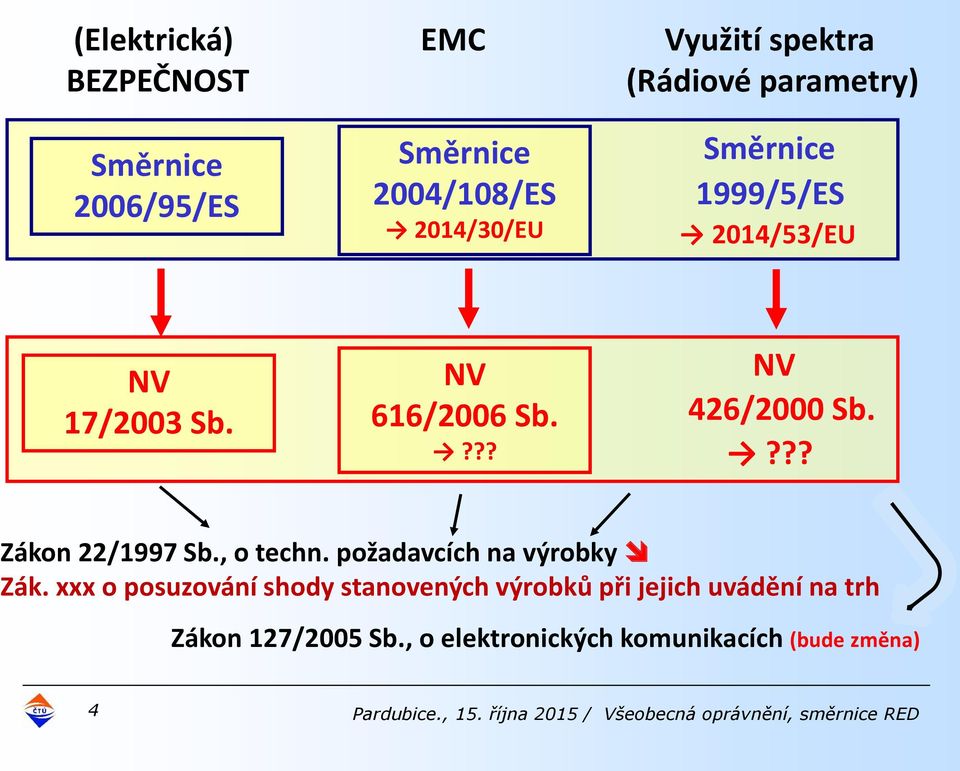 , o techn. požadavcích na výrobky Zák.