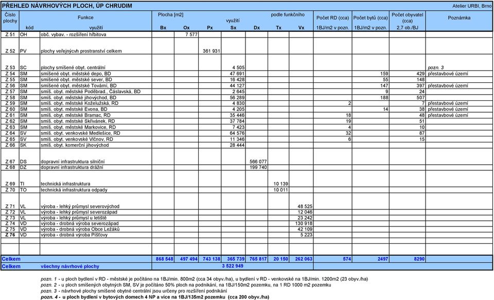 centrální 4 505 pozn. 3 Z 54 SM smíšené obyt. městské depo, BD 47 691 159 429 přestavbové území Z 55 SM smíšené obyt. městské sever, BD 16 428 55 148 Z 56 SM smíšené obyt.