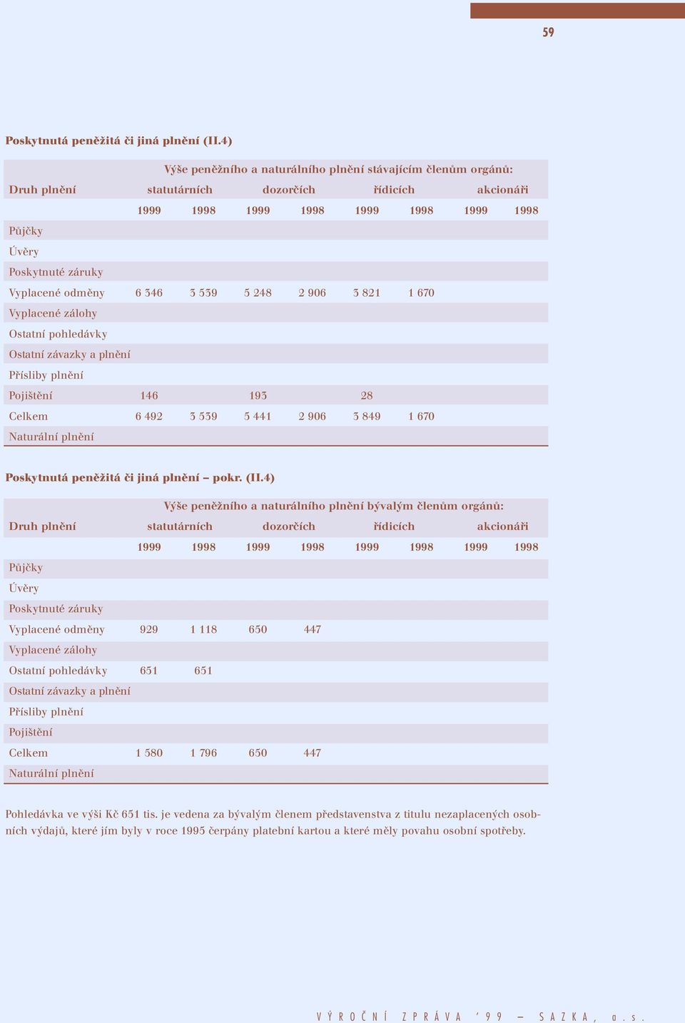 odměny 6 346 3 539 5 248 2 906 3 821 1 670 Vyplacené zálohy Ostatní pohledávky Ostatní závazky a plnění Přísliby plnění Pojištění 146 193 28 Celkem 6 492 3 539 5 441 2 906 3 849 1 670 Naturální