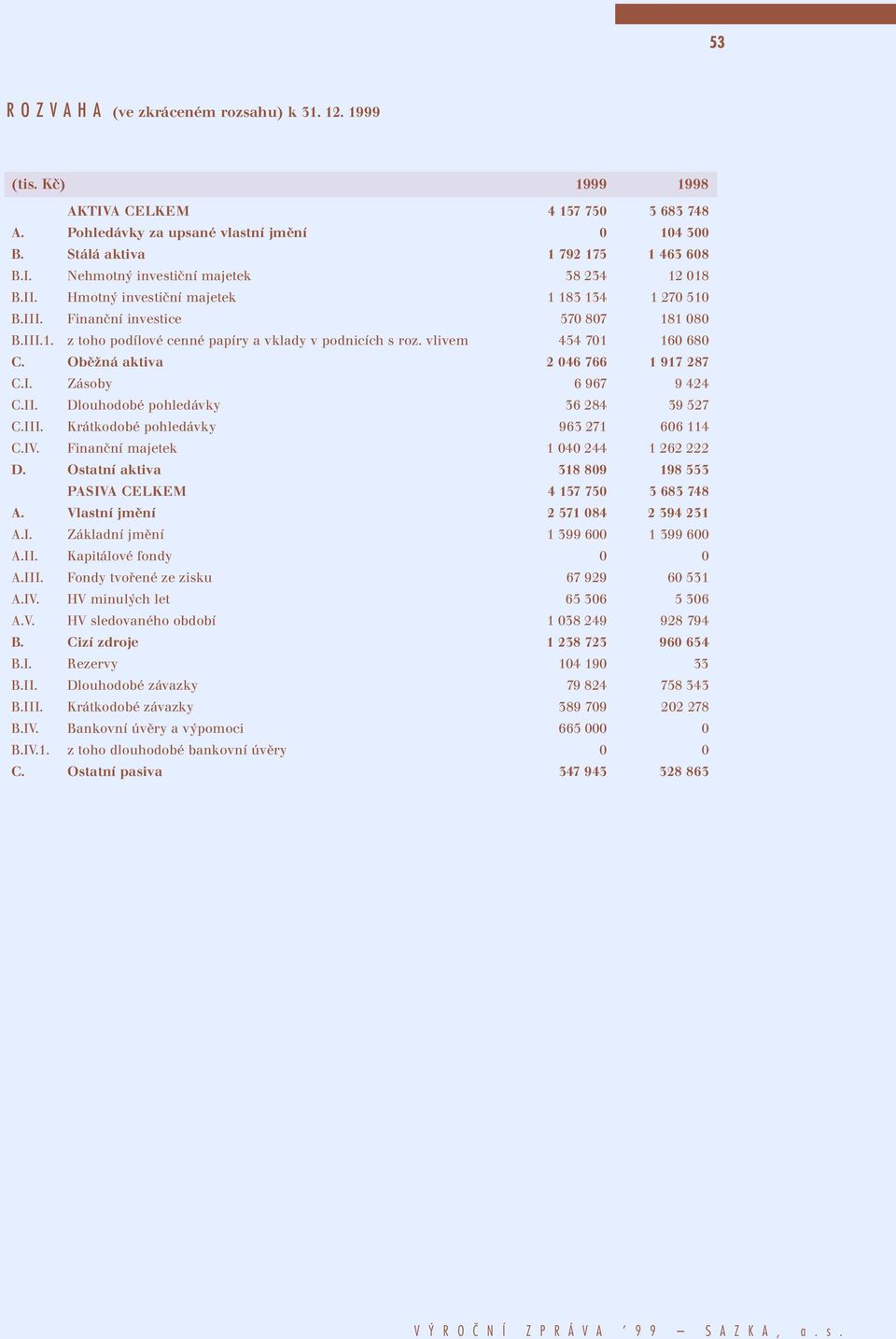 Oběžná aktiva 2 046 766 1 917 287 C.I. Zásoby 6 967 9 424 C.II. Dlouhodobé pohledávky 36 284 39 527 C.III. Krátkodobé pohledávky 963 271 606 114 C.IV. Finanční majetek 1 040 244 1 262 222 D.