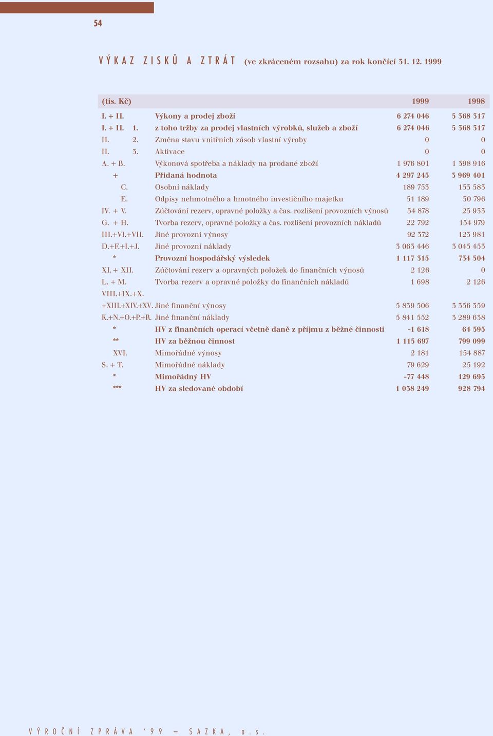 Osobní náklady 189 753 153 583 E. Odpisy nehmotného a hmotného investičního majetku 51 189 30 796 IV. + V. Zúčtování rezerv, opravné položky a čas. rozlišení provozních výnosů 54 878 25 933 G. + H.