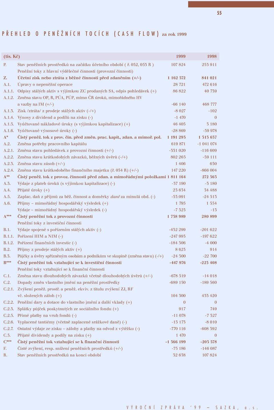 1.1. Odpisy stálých aktiv s výjimkou ZC prodaných SA, odpis pohledávek (+) 86 822 40 739 A.1.2. Změna stavu OP, R, PÚA, PÚP, mimo ČR úroků, mimořádného HV a vazby na IM (+/-) -66 140 468 777 A.1.3. Zisk /ztráta/ z prodeje stálých aktiv (-/+) -8 027-102 A.