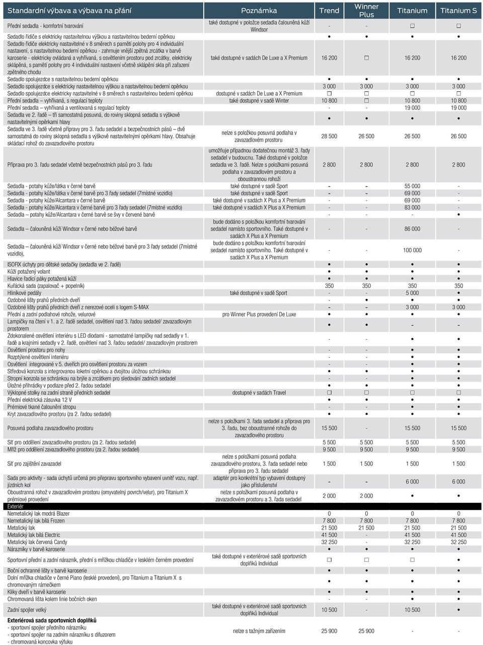 karoserie - elektricky ovládaná a vyhřívaná, s osvětlením prostoru pod zrcátky, elektricky také dostupné v sadách De Luxe a X Premium 16 200 16 200 16 200 sklápěná, s pamětí polohy pro 4 individuální