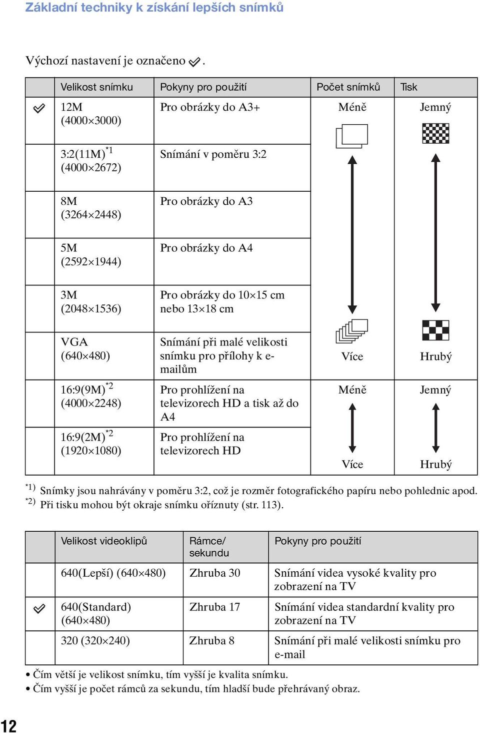 obrázky do A4 3M (2048 1536) Pro obrázky do 10 15 cm nebo 13 18 cm VGA (640 480) 16:9(9M) *2 (4000 2248) 16:9(2M) *2 (1920 1080) Snímání při malé velikosti snímku pro přílohy k e- mailům Pro
