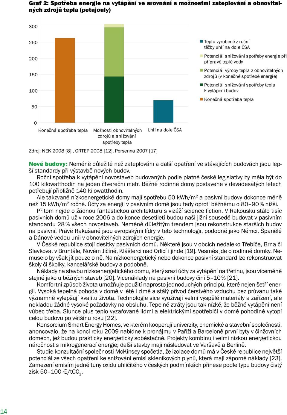 tepla 0 Konečná spotřeba tepla Možnosti obnovitelných zdrojů a snižování spotřeby tepla Zdroj: NEK 2008 [8], ORTEP 2008 [12], Porsenna 2007 [17] Uhlí na dole ČSA Nové budovy: Neméně důležité než