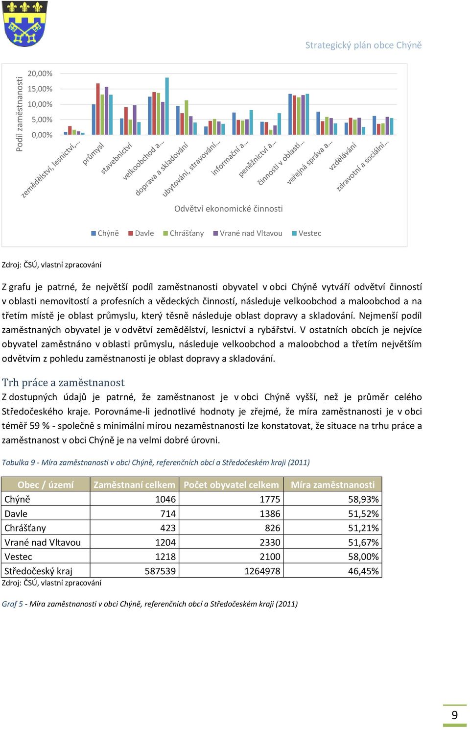 oblast průmyslu, který těsně následuje oblast dopravy a skladování. Nejmenší podíl zaměstnaných obyvatel je v odvětví zemědělství, lesnictví a rybářství.