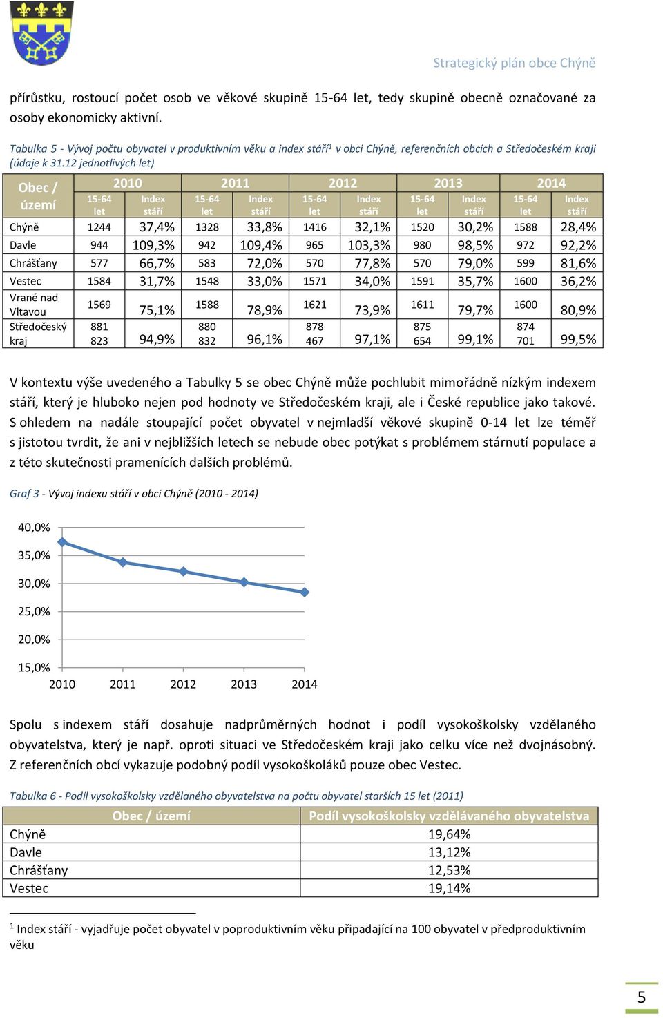 12 jednotlivých let) Obec / území 15-64 let 2010 2011 2012 2013 2014 Index stáří 15-64 let Index stáří 15-64 let Chýně 1244 37,4% 1328 33,8% 1416 32,1% 1520 30,2% 1588 28,4% Davle 944 109,3% 942
