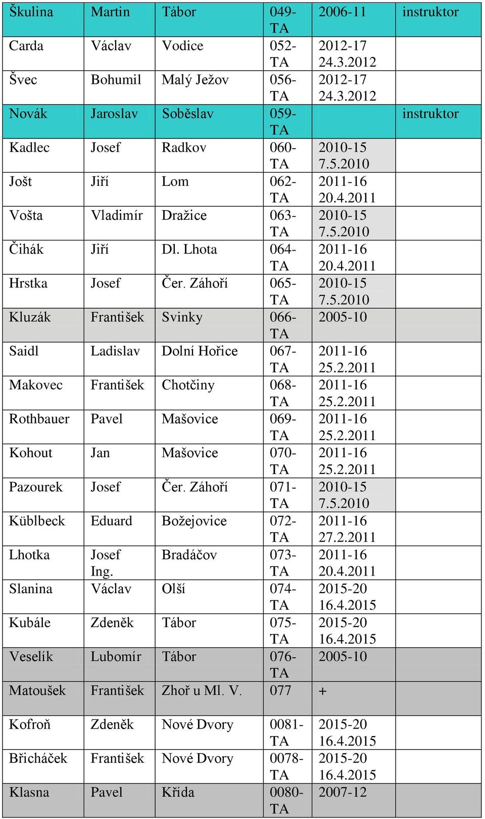 Záhoří 065- Kluzák František Svinky 066-2005-10 Saidl Ladislav Dolní Hořice 067- Makovec František Chotčiny 068- Rothbauer Pavel Mašovice 069- Kohout Jan Mašovice 070- Pazourek Josef Čer.