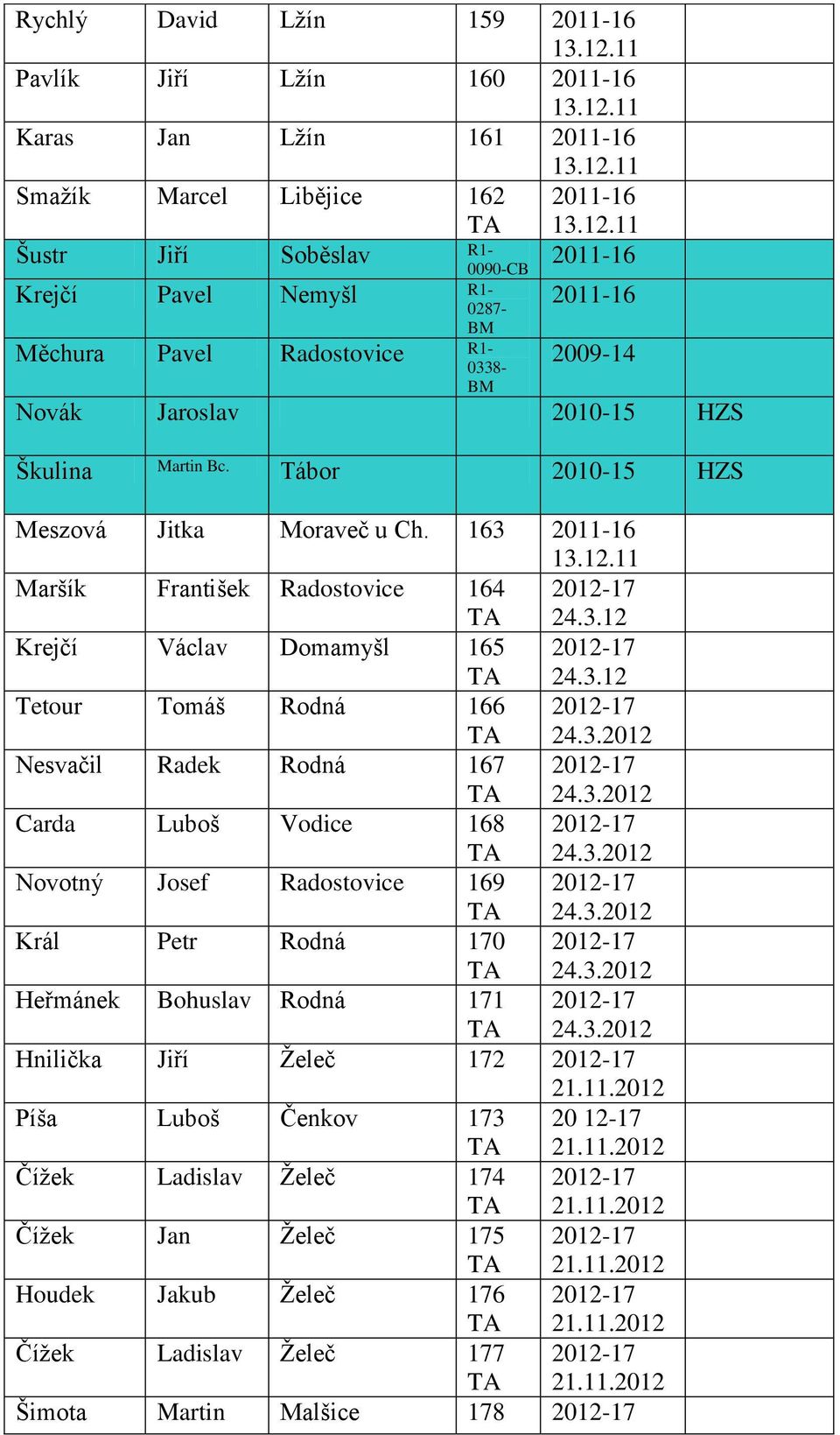 3.12 Tetour Tomáš Rodná 166 Nesvačil Radek Rodná 167 Carda Luboš Vodice 168 Novotný Josef Radostovice 169 Král Petr Rodná 170 Heřmánek Bohuslav Rodná 171 Hnilička