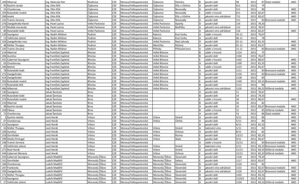 Otto Ilčík Čejkovice CZE Morava/Velkopavlovická Čejkovice Novosády A pozdní sběr 511 2011 80 ANO 359 Rulandské modré ing.