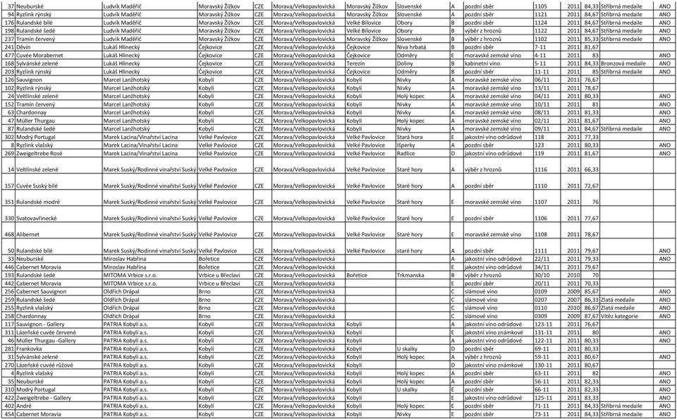 Obory B pozdní sběr 1124 2011 84,67 Stříbrná medaile ANO 198 Rulandské šedé Ludvík Maděřič Moravský Žižkov CZE Morava/Velkopavlovická Velké Bílovice Obory B výběr z hroznů 1122 2011 84,67 Stříbrná