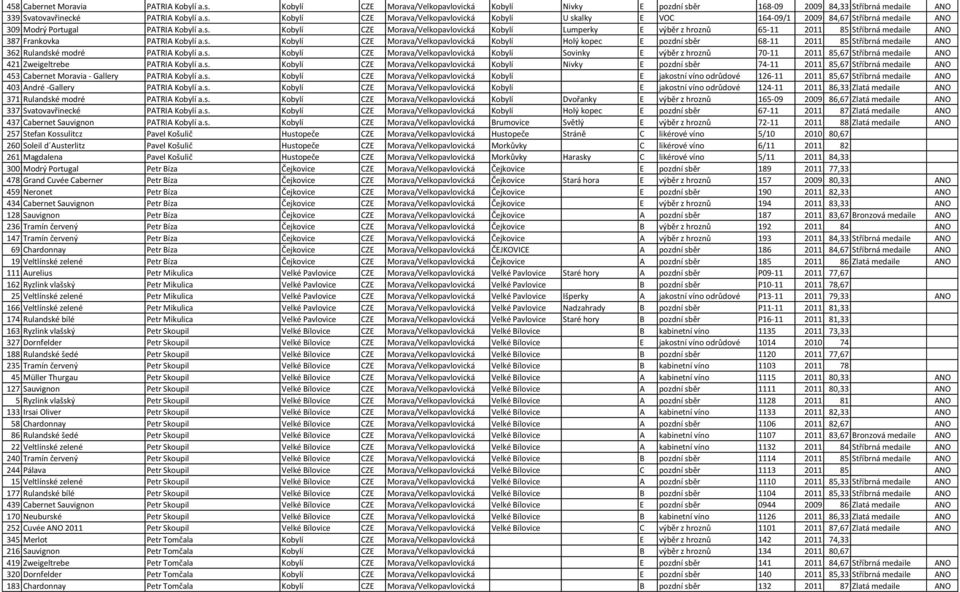 s. Kobylí CZE Morava/Velkopavlovická Kobylí Sovinky E výběr z hroznů 70-11 2011 85,67 Stříbrná medaile ANO 421 Zweigeltrebe PATRIA Kobylí a.s. Kobylí CZE Morava/Velkopavlovická Kobylí Nivky E pozdní sběr 74-11 2011 85,67 Stříbrná medaile ANO 453 Cabernet Moravia - Gallery PATRIA Kobylí a.