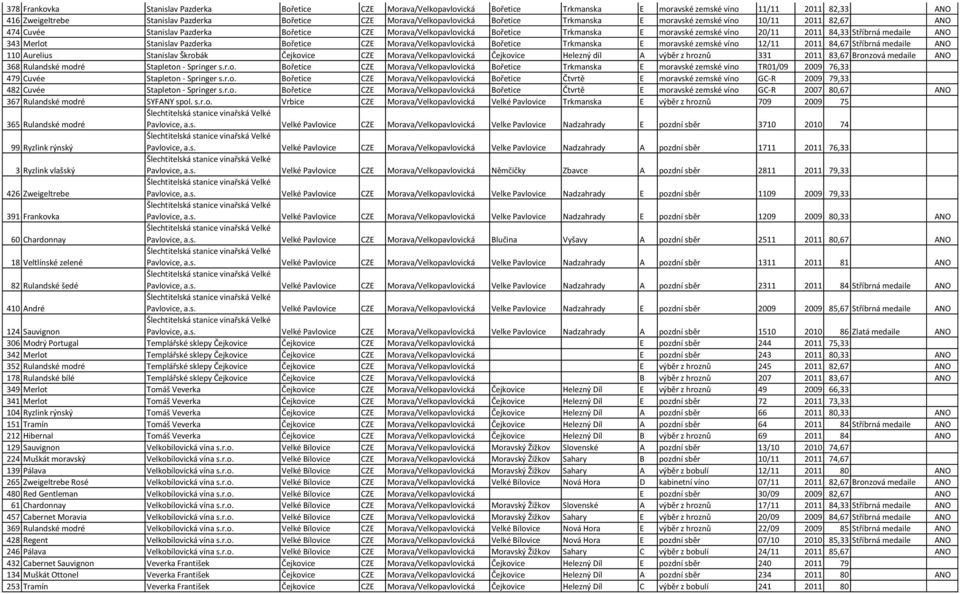 2011 84,33 Stříbrná medaile ANO 343 Merlot Stanislav Pazderka Bořetice CZE Morava/Velkopavlovická Bořetice Trkmanska E moravské zemské víno 12/11 2011 84,67 Stříbrná medaile ANO 110 Aurelius