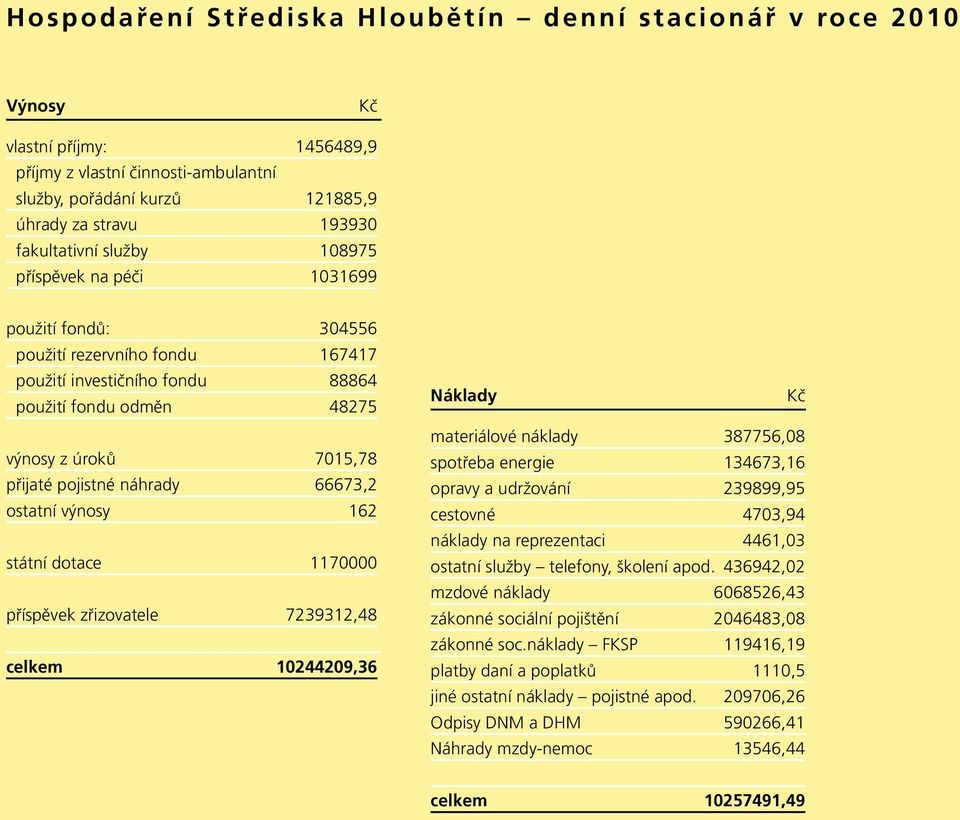 pojistné náhrady 66673,2 ostatní výnosy 162 státní dotace 1170000 příspěvek zřizovatele 7239312,48 celkem 10244209,36 Náklady Kč materiálové náklady 387756,08 spotřeba energie 134673,16 opravy a