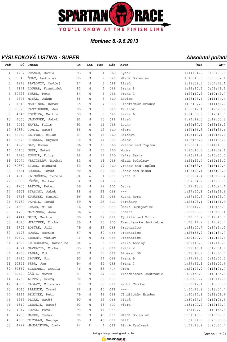 4 7 4810 MARTÍNEK, Roman 75 M 7 CZE Jindřichův Hradec 1:23:07.2 0:11:46.0 8 60375 TANCIBUDEK, Jan 85 M 8 CZE Trutnov 1:23:47.1 0:12:25.9 9 4646 KOPŘIVA, Martin 83 M 9 CZE Praha 6 1:24:08.9 0:12:47.