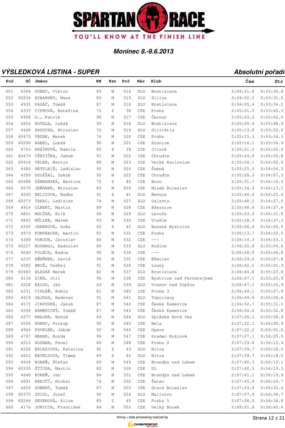 4 557 4468 HAZUCHA, Miroslav 72 M 519 SLO Hlivištia 2:05:13.8 0:53:52.6 558 60475 VRZÁK, Marek 76 M 520 CZE Praha 2:05:15.5 0:53:54.3 559 60200 RABEL, Lukáš 90 M 521 CZE Hranice 2:05:16.1 0:53:54.