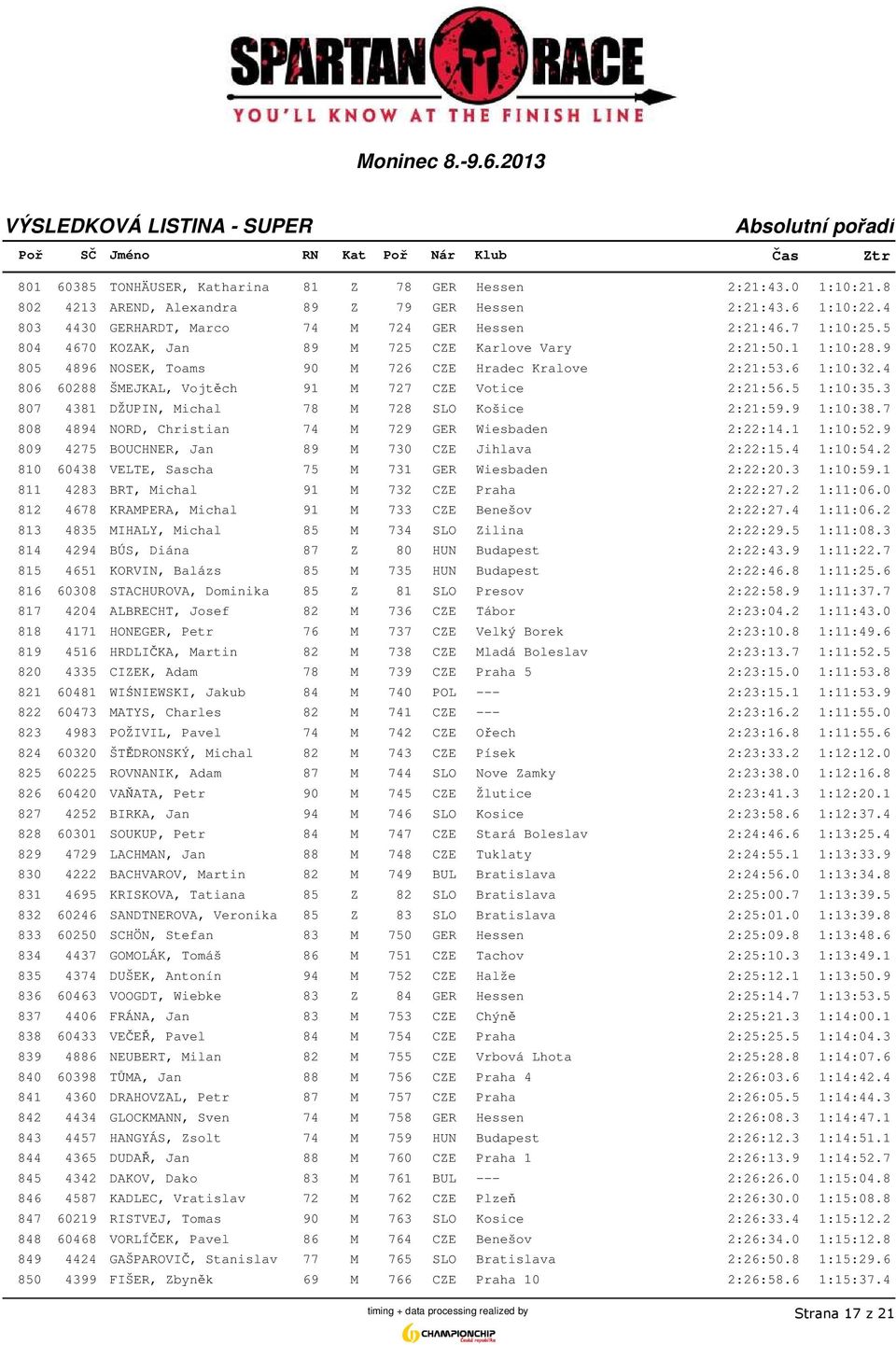 5 1:10:35.3 807 4381 DŽUPIN, Michal 78 M 728 SLO Košice 2:21:59.9 1:10:38.7 808 4894 NORD, Christian 74 M 729 GER Wiesbaden 2:22:14.1 1:10:52.9 809 4275 BOUCHNER, Jan 89 M 730 CZE Jihlava 2:22:15.