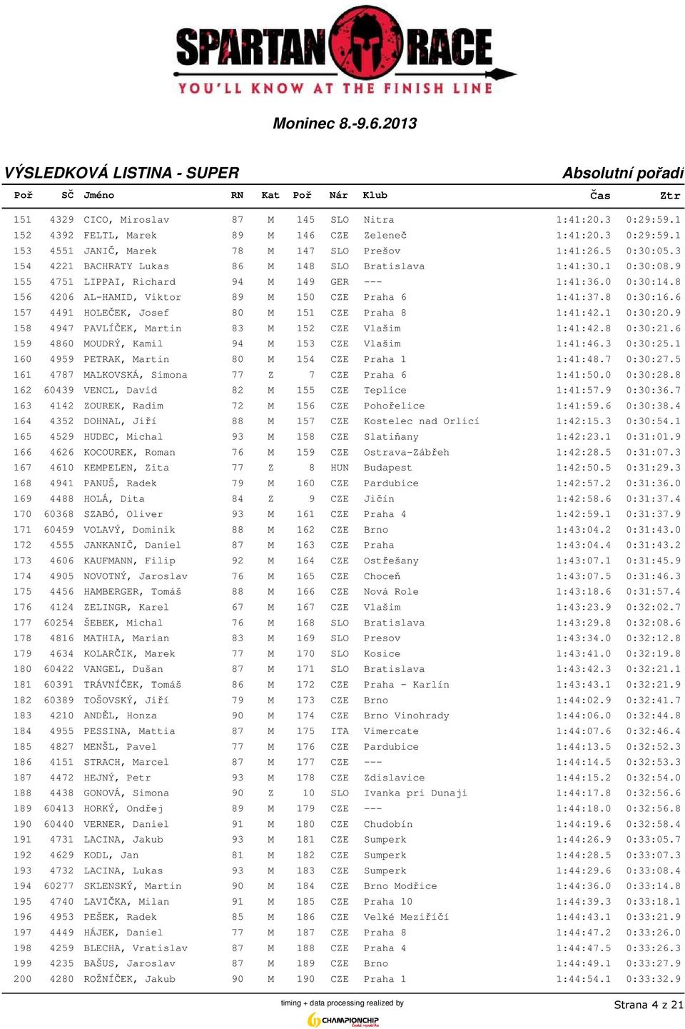 6 157 4491 HOLEČEK, Josef 80 M 151 CZE Praha 8 1:41:42.1 0:30:20.9 158 4947 PAVLÍČEK, Martin 83 M 152 CZE Vlašim 1:41:42.8 0:30:21.6 159 4860 MOUDRÝ, Kamil 94 M 153 CZE Vlašim 1:41:46.3 0:30:25.