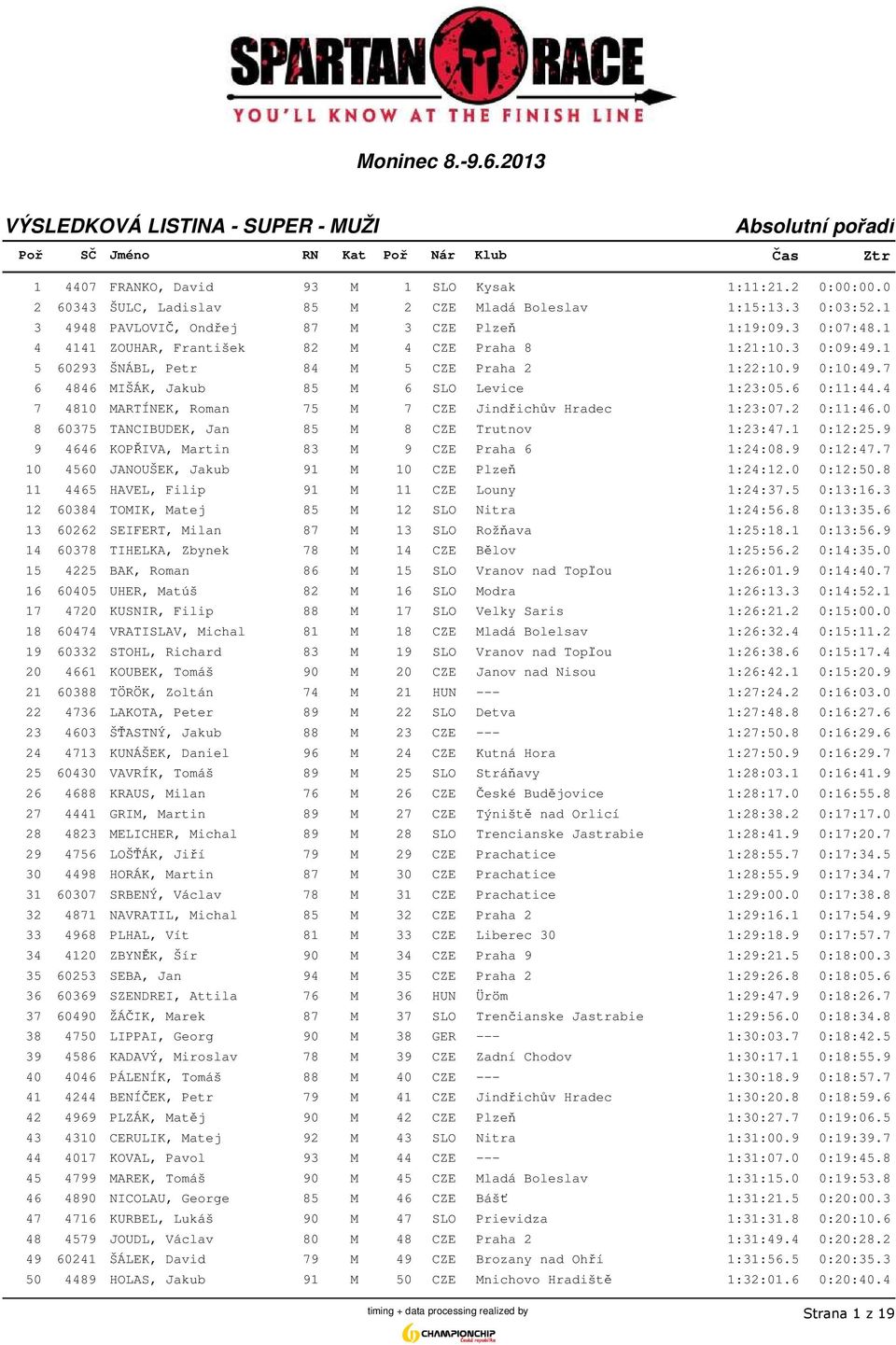 4 7 4810 MARTÍNEK, Roman 75 M 7 CZE Jindřichův Hradec 1:23:07.2 0:11:46.0 8 60375 TANCIBUDEK, Jan 85 M 8 CZE Trutnov 1:23:47.1 0:12:25.9 9 4646 KOPŘIVA, Martin 83 M 9 CZE Praha 6 1:24:08.9 0:12:47.